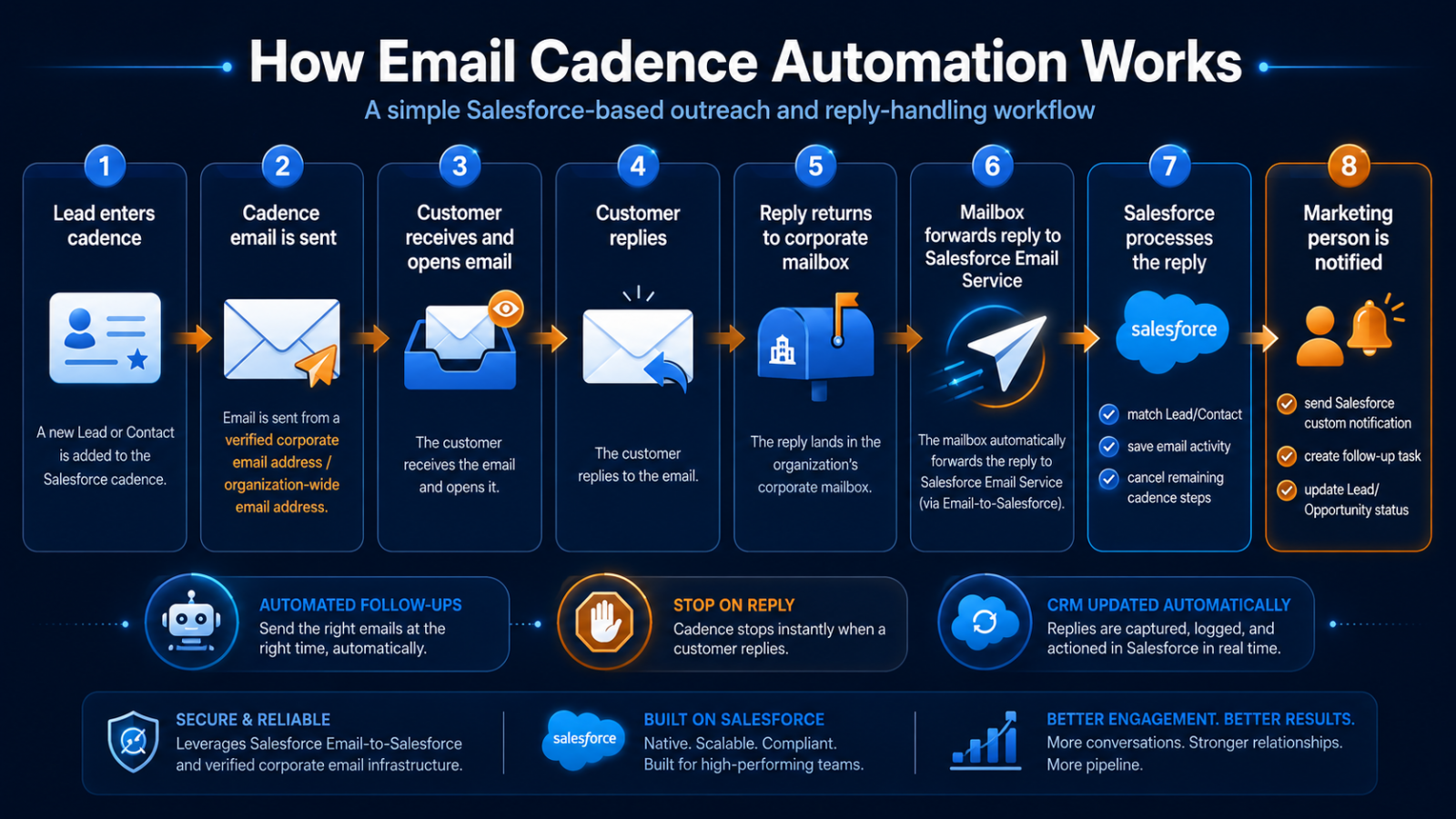 Email Cadence Automation process showing Salesforce outreach, customer reply handling, cadence cancellation, CRM updates, and Marketing notification
