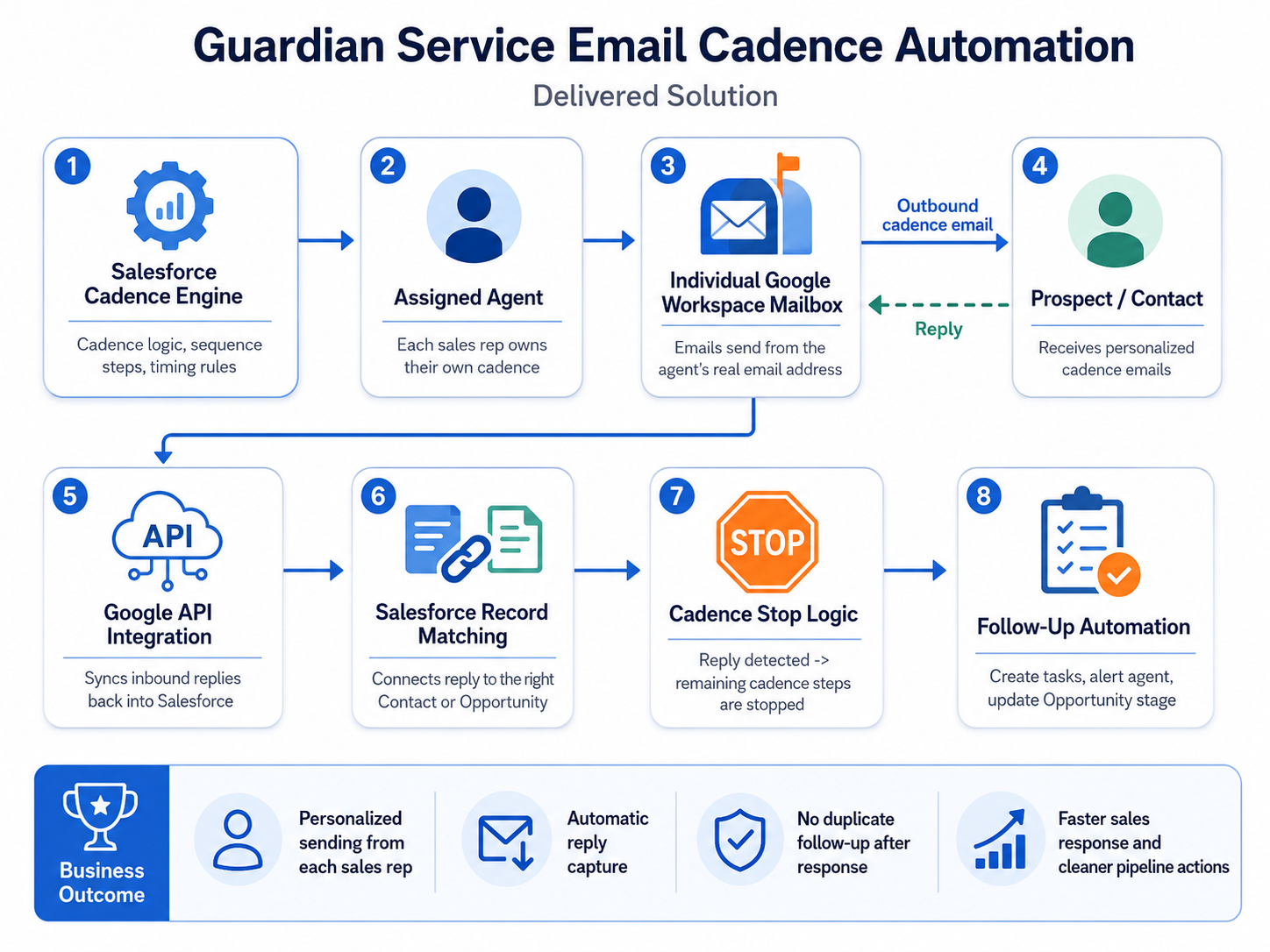 Guardian Service Salesforce email cadence automation architecture showing Agent-specific sending, Google Workspace reply synchronization, Salesforce record matching, cadence cancellation, and follow-up automation