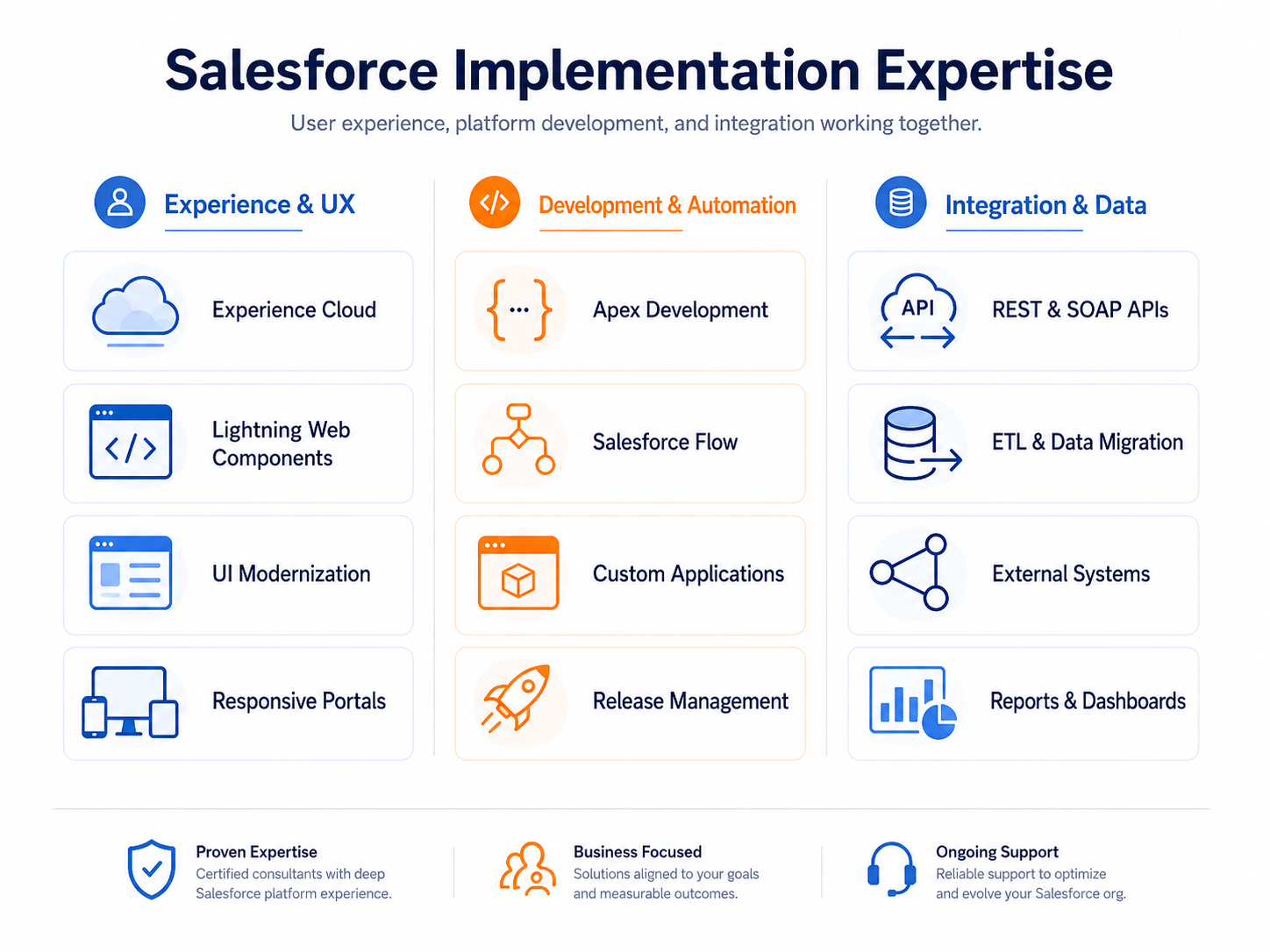 WebSolo Salesforce implementation expertise including Experience Cloud, Lightning Web Components, Apex, Salesforce Flow, system integration, data migration, reports, and dashboards